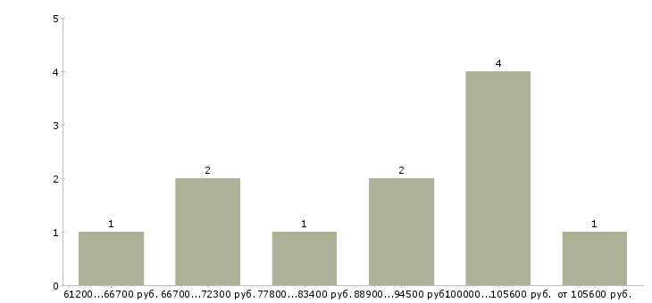 Найти работу брокер в инвестиционную компанию в Москве - График распределения вакансий «брокер в инвестиционную компанию» по зарплате