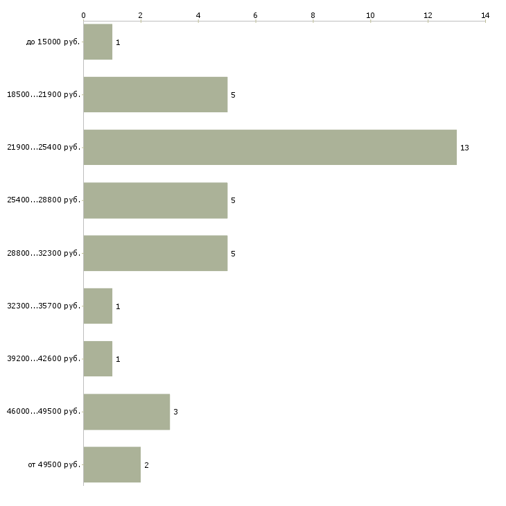 Найти работу уборщица в бизнес центр Санкт-петербург - График распределения вакансий «уборщица в бизнес центр» по зарплате