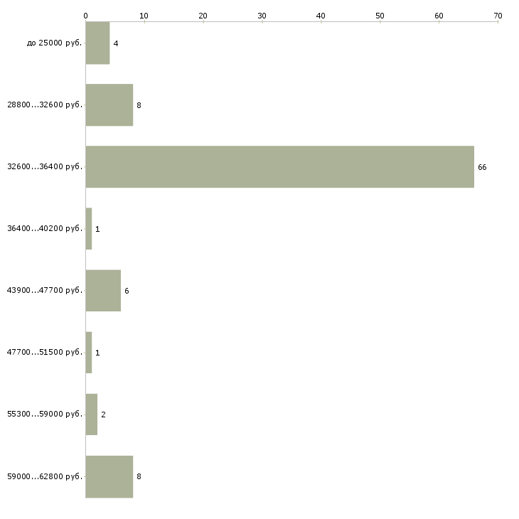 Найти работу фасовщица на подработку в Москве - График распределения вакансий «фасовщица на подработку» по зарплате