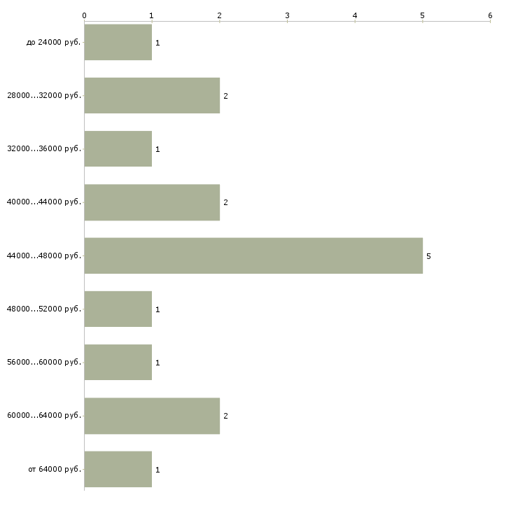 Найти работу фрезеровщик чпу в Москве - График распределения вакансий «фрезеровщик чпу» по зарплате