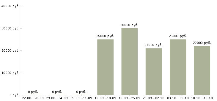 Вакансии администратор сервиса в Воронеже - Медиана зарплат администратор сервиса в Воронеже за 2 месяца