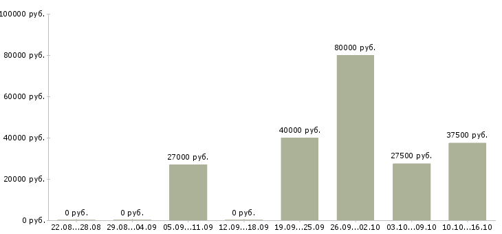 Вакансии аналитик проектов по Ростов-на-дону - Медиана зарплат аналитик проектов по Ростов-на-дону за 2 месяца