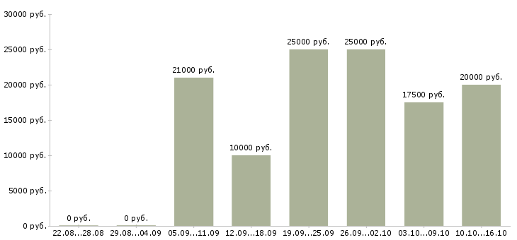 Вакансии без продаж и вложений в Чите - Медиана зарплат без продаж и вложений в Чите за 2 месяца