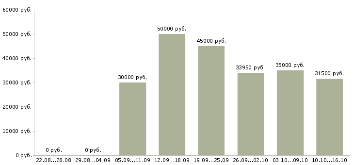 Вакансии бухгалтер по аренде Санкт-петербург - Медиана зарплат бухгалтер по аренде Санкт-петербург за 2 месяца