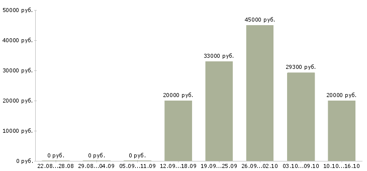 Вакансии главный менеджер по продажам в Воронеже - Медиана зарплат главный менеджер по продажам в Воронеже за 2 месяца