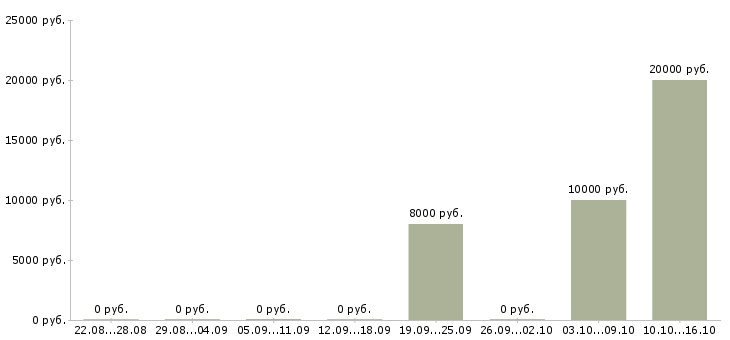 Вакансии детский хореограф в Москве - Медиана зарплат детский хореограф в Москве за 2 месяца