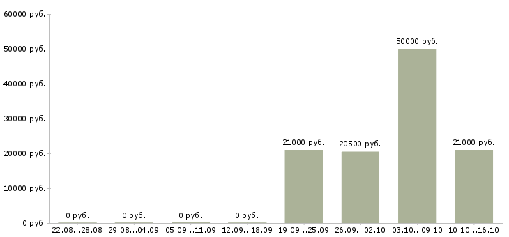 Вакансии директор по работе с клиентами в Балашихе - Медиана зарплат директор по работе с клиентами в Балашихе за 2 месяца