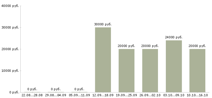 Вакансии директор по работе с клиентами в Новороссийске - Медиана зарплат директор по работе с клиентами в Новороссийске за 2 месяца