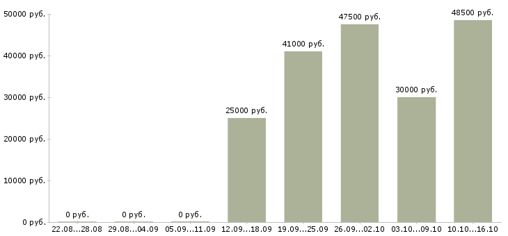 Вакансии директор розничных магазинов в Туле - Медиана зарплат директор розничных магазинов в Туле за 2 месяца