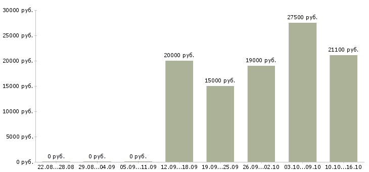 Вакансии для мам и студентов в Костроме - Медиана зарплат для мам и студентов в Костроме за 2 месяца