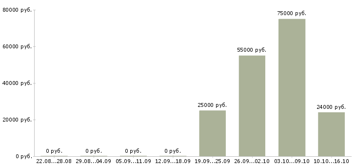 Вакансии для работы требуются люди в Подольске - Медиана зарплат для работы требуются люди в Подольске за 2 месяца