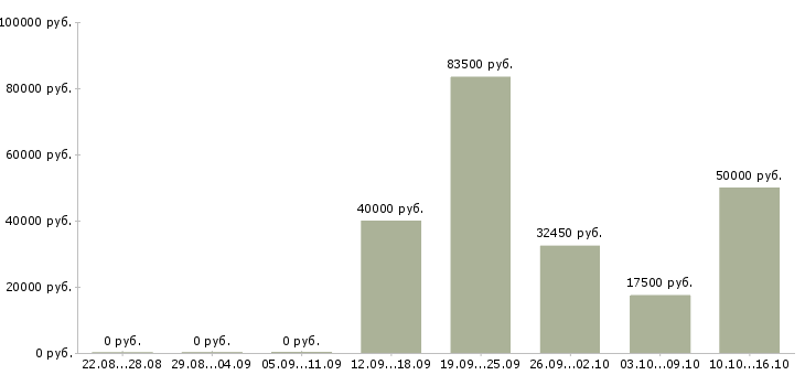 Вакансии заведующая производством Татарстан - Медиана зарплат заведующая производством Татарстан за 2 месяца