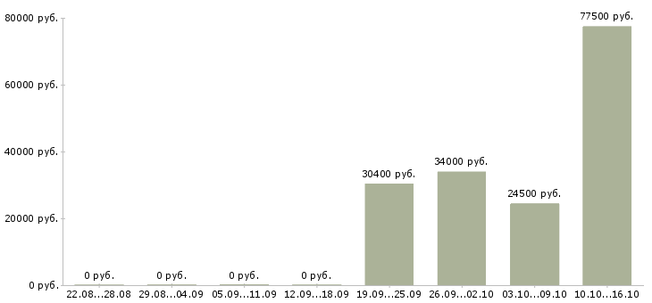 Вакансии инженер по охране окружающей среды в Москве - Медиана зарплат инженер по охране окружающей среды в Москве за 2 месяца