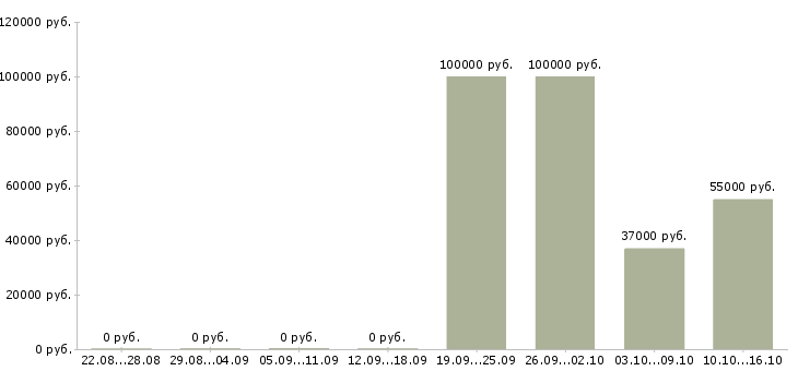 Вакансии инженер по промышленной безопасности Башкортостан - Медиана зарплат инженер по промышленной безопасности Башкортостан за 2 месяца