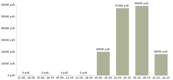 Вакансии кассир на сменный график в Костроме - Медиана зарплат кассир на сменный график в Костроме за 2 месяца