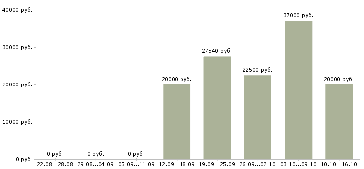Вакансии кассиры в гипермаркеты в Новосибирске - Медиана зарплат кассиры в гипермаркеты в Новосибирске за 2 месяца
