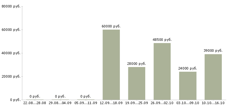 Вакансии комплектовщики товаров в Орле - Медиана зарплат комплектовщики товаров в Орле за 2 месяца
