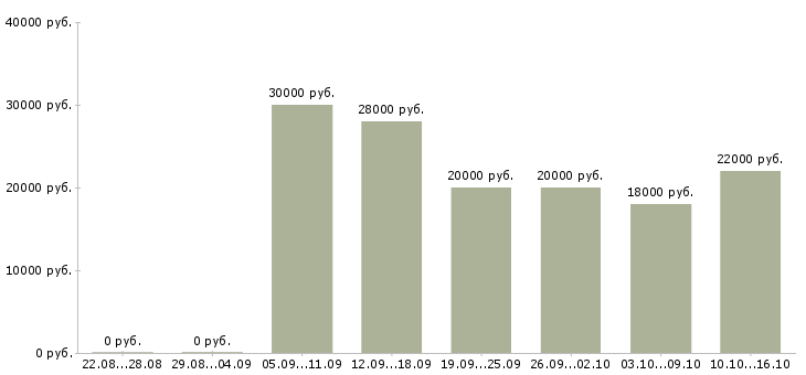 Вакансии консультант по продукции в Архангельске - Медиана зарплат консультант по продукции в Архангельске за 2 месяца