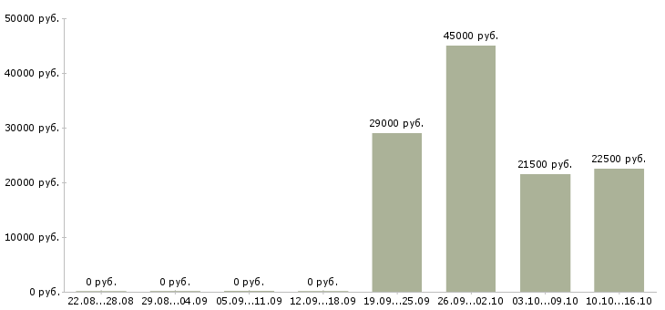 Вакансии консультанты для работы на дому Чувашия - Медиана зарплат консультанты для работы на дому Чувашия за 2 месяца