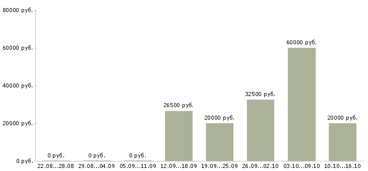 Вакансии мастер сменный в Иркутске - Медиана зарплат мастер сменный в Иркутске за 2 месяца