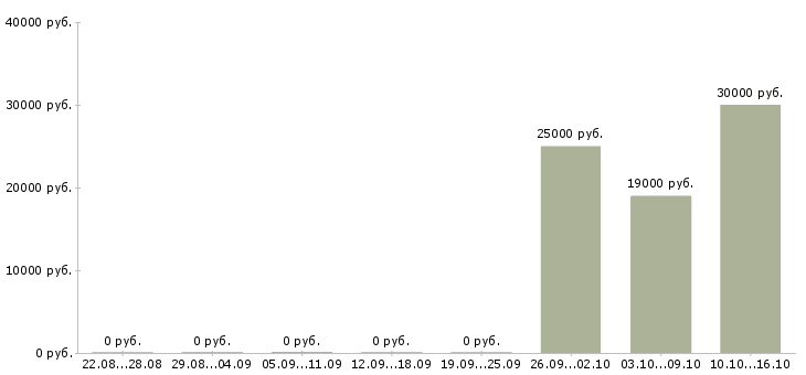 Вакансии медицинский технолог в Пскове - Медиана зарплат медицинский технолог в Пскове за 2 месяца