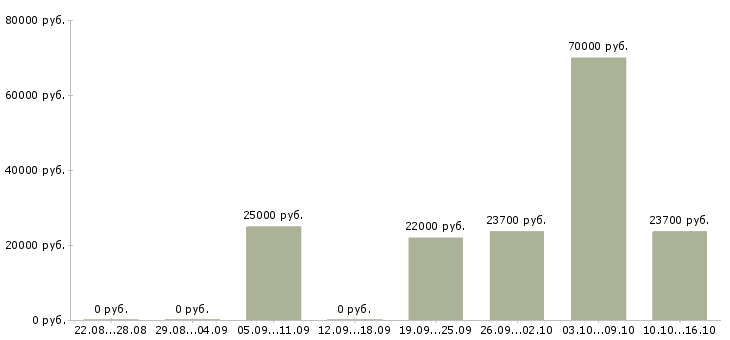 Вакансии медицинский технолог в Ярославле - Медиана зарплат медицинский технолог в Ярославле за 2 месяца