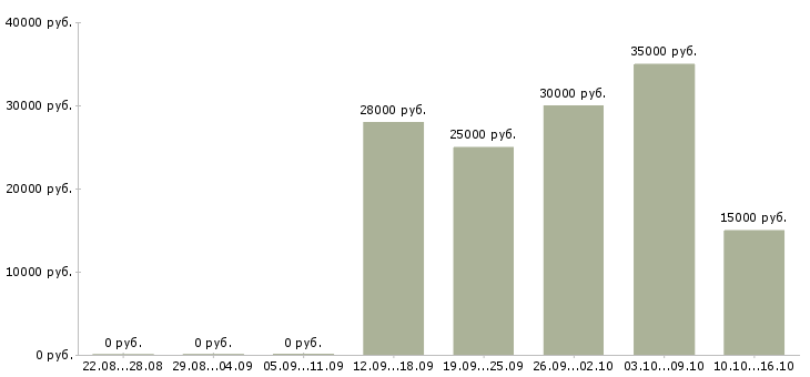 Вакансии менеджер базы данных в Энгельсе - Медиана зарплат менеджер базы данных в Энгельсе за 2 месяца