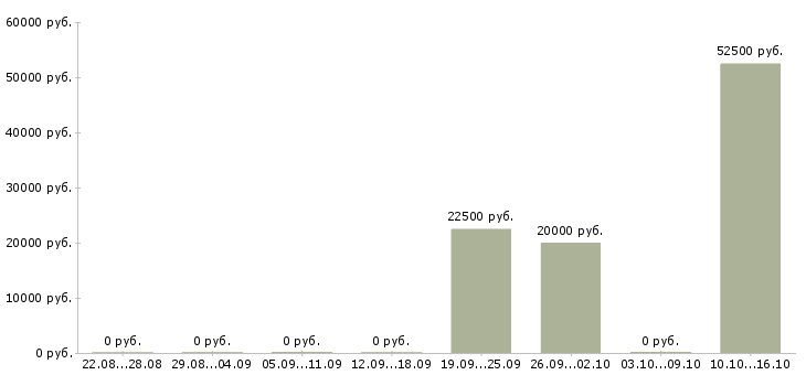 Вакансии менеджер в строительную компанию в Ижевске - Медиана зарплат менеджер в строительную компанию в Ижевске за 2 месяца
