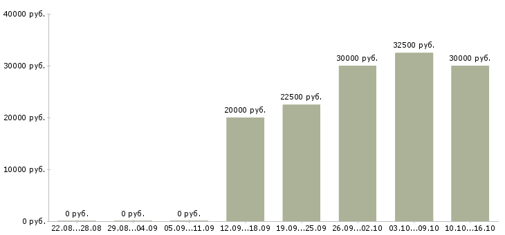 Вакансии менеджер для развития продаж в Костроме - Медиана зарплат менеджер для развития продаж в Костроме за 2 месяца