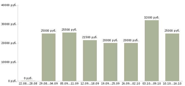 Вакансии менеджер интернет магазина удаленно в Ставрополе - Медиана зарплат менеджер интернет магазина удаленно в Ставрополе за 2 месяца
