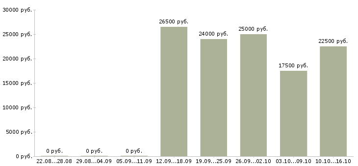 Вакансии менеджер на дому в интернете в Бийске - Медиана зарплат менеджер на дому в интернете в Бийске за 2 месяца