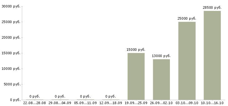 Вакансии менеджер по документообороту в Белгороде - Медиана зарплат менеджер по документообороту в Белгороде за 2 месяца