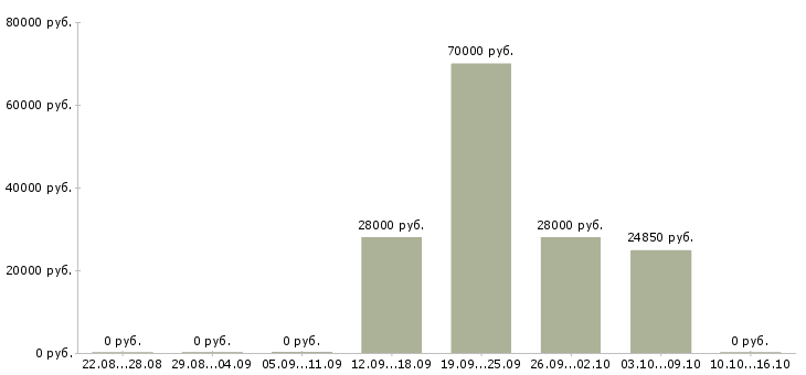 Вакансии менеджер по кредитам в Владивостоке - Медиана зарплат менеджер по кредитам в Владивостоке за 2 месяца