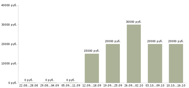 Вакансии менеджер по продажам 1с в Чебоксарах - Медиана зарплат менеджер по продажам 1с в Чебоксарах за 2 месяца