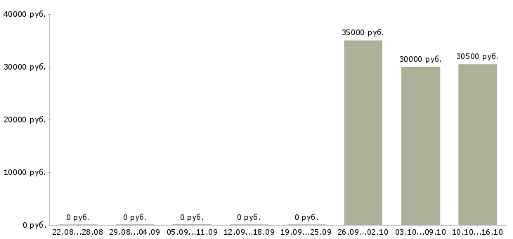 Вакансии менеджер по продажам авто в Сочи - Медиана зарплат менеджер по продажам авто в Сочи за 2 месяца