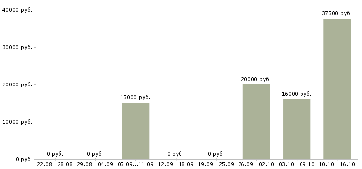 Вакансии менеджер по продажам без поиска в Ярославле - Медиана зарплат менеджер по продажам без поиска в Ярославле за 2 месяца