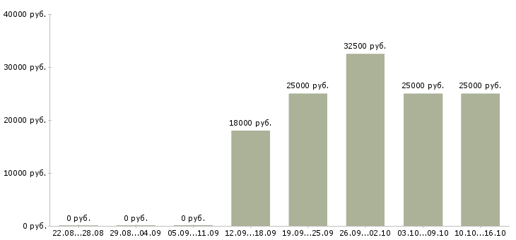 Вакансии менеджер по продажам инструмента в Иркутске - Медиана зарплат менеджер по продажам инструмента в Иркутске за 2 месяца