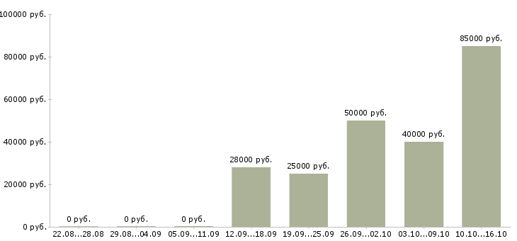 Вакансии менеджер по продажам сайтов в Твери - Медиана зарплат менеджер по продажам сайтов в Твери за 2 месяца