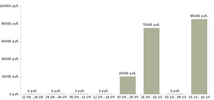 Вакансии менеджер по работе с агентствами в Кемерово - Медиана зарплат менеджер по работе с агентствами в Кемерово за 2 месяца