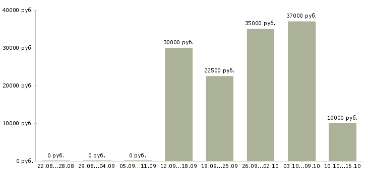 Вакансии менеджер по работе с агентствами в Чебоксарах - Медиана зарплат менеджер по работе с агентствами в Чебоксарах за 2 месяца