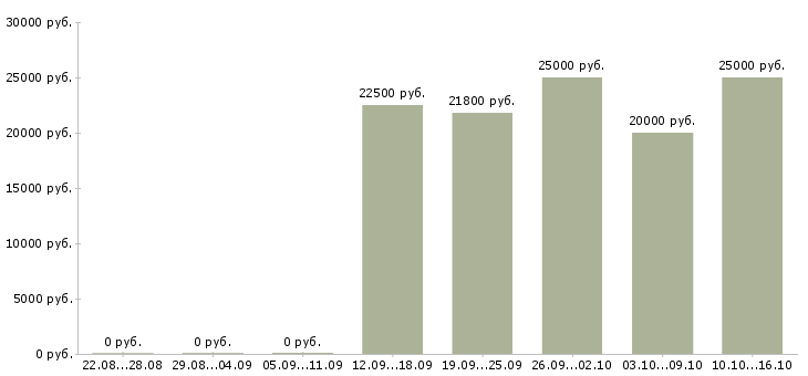 Вакансии менеджер по работе с организациями в Стерлитамаке - Медиана зарплат менеджер по работе с организациями в Стерлитамаке за 2 месяца