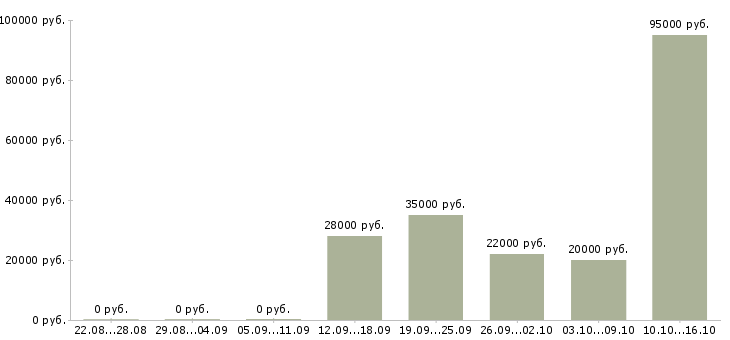 Вакансии менеджер по развитию проектов в Твери - Медиана зарплат менеджер по развитию проектов в Твери за 2 месяца