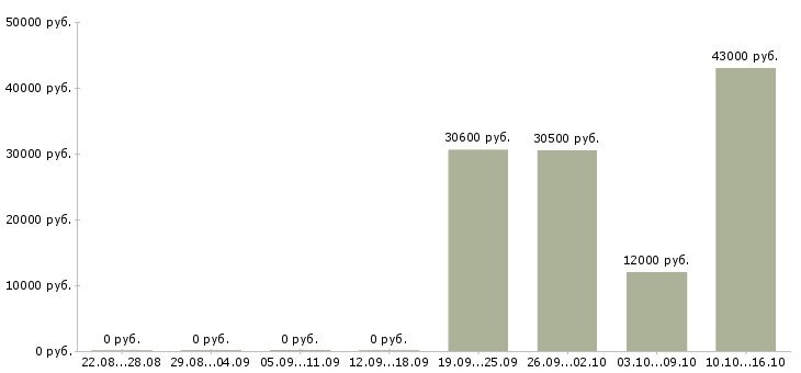 Вакансии менеджер по развитию сетей в Сочи - Медиана зарплат менеджер по развитию сетей в Сочи за 2 месяца