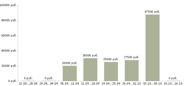 Вакансии менеджер по согласованию в Кемерово - Медиана зарплат менеджер по согласованию в Кемерово за 2 месяца