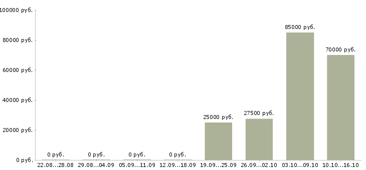 Вакансии менеджер по согласованию в Липецке - Медиана зарплат менеджер по согласованию в Липецке за 2 месяца