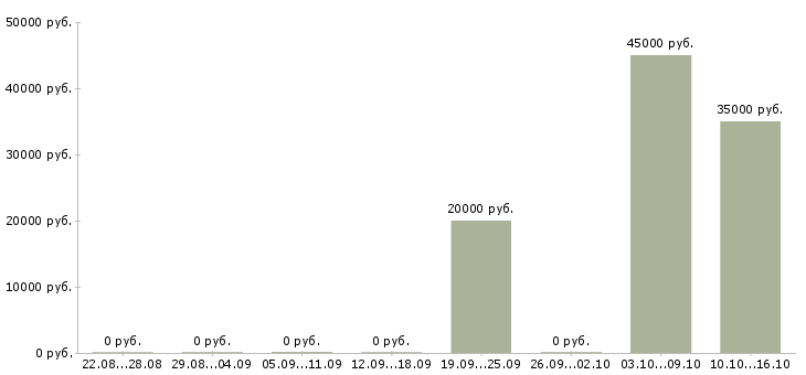 Вакансии менеджер по тестированию Нижний новгород - Медиана зарплат менеджер по тестированию Нижний новгород за 2 месяца