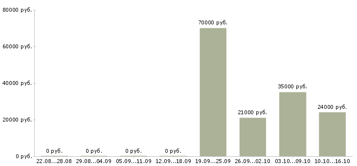 Вакансии менеджер по технологии в Орле - Медиана зарплат менеджер по технологии в Орле за 2 месяца