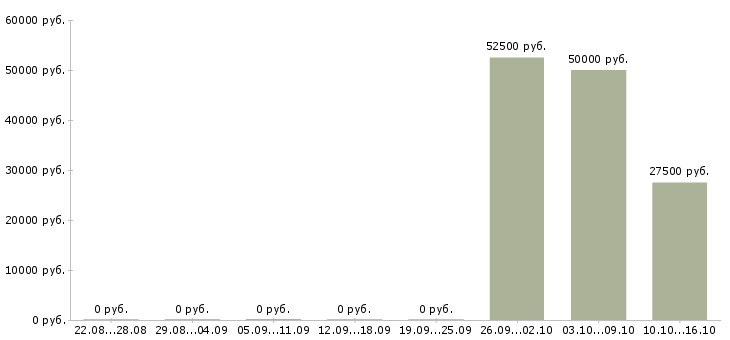 Вакансии менеджер по упаковке в Екатеринбурге - Медиана зарплат менеджер по упаковке в Екатеринбурге за 2 месяца