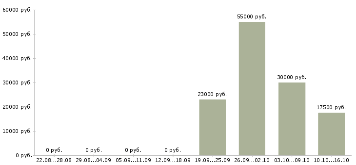 Вакансии менеджер подработка в Архангельске - Медиана зарплат менеджер подработка в Архангельске за 2 месяца