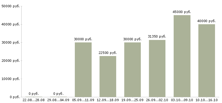 Вакансии менеджер развития сети в Брянске - Медиана зарплат менеджер развития сети в Брянске за 2 месяца